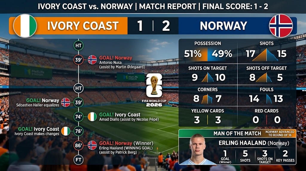 Norway vs Ivory Coast 2-1 World Cup 2026 – Haaland Winner, Nusa History and Match Report